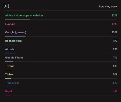 Gen Z Maps The Future of Travel, Hotel, Airlines & Rideshare | News Gen Z Maps The Future of Travel, Hotel, Airlines & Rideshare | News