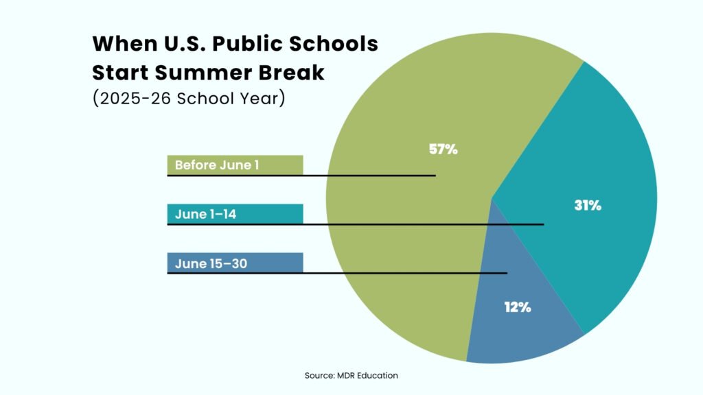 How Long Is Summer Break in the United States?